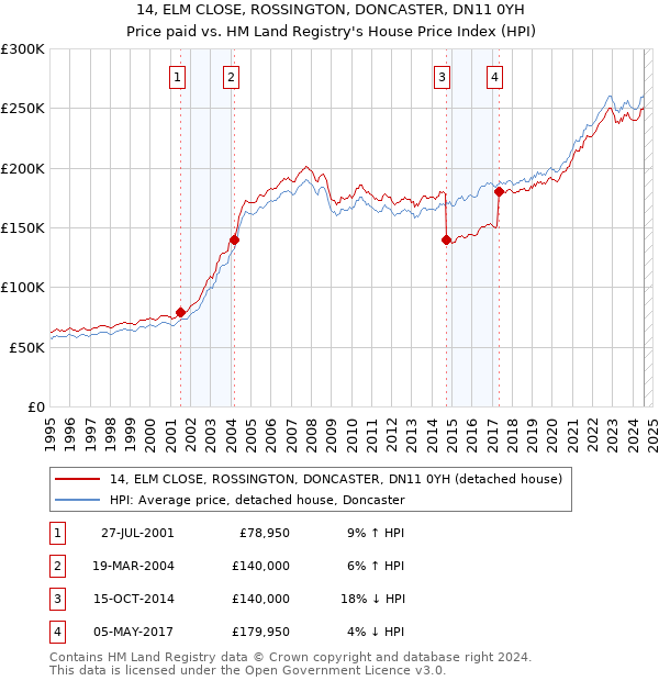 14, ELM CLOSE, ROSSINGTON, DONCASTER, DN11 0YH: Price paid vs HM Land Registry's House Price Index