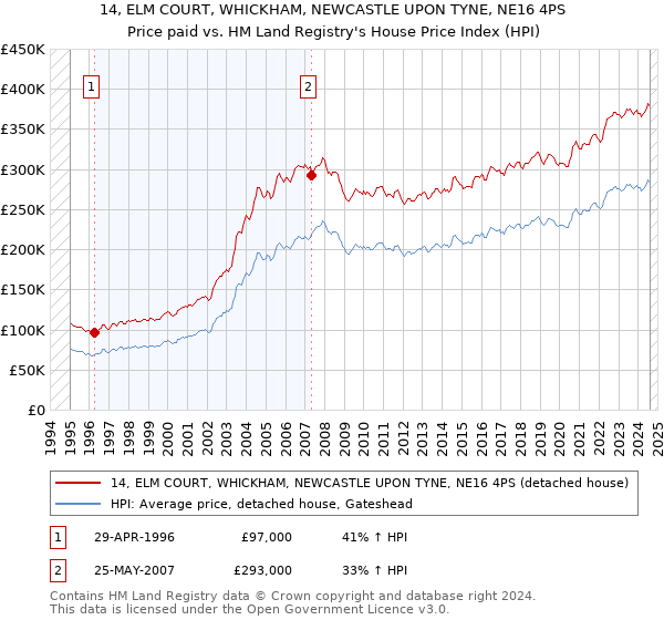 14, ELM COURT, WHICKHAM, NEWCASTLE UPON TYNE, NE16 4PS: Price paid vs HM Land Registry's House Price Index