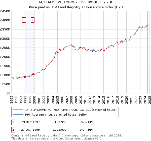 14, ELM DRIVE, FORMBY, LIVERPOOL, L37 2DL: Price paid vs HM Land Registry's House Price Index