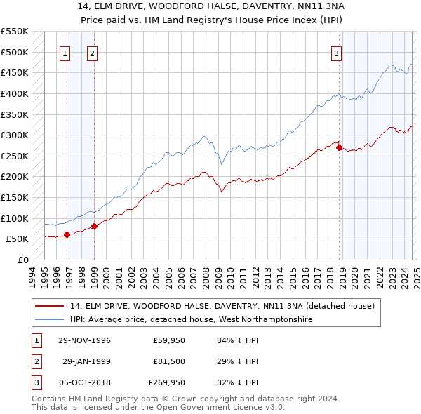 14, ELM DRIVE, WOODFORD HALSE, DAVENTRY, NN11 3NA: Price paid vs HM Land Registry's House Price Index