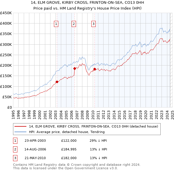 14, ELM GROVE, KIRBY CROSS, FRINTON-ON-SEA, CO13 0HH: Price paid vs HM Land Registry's House Price Index