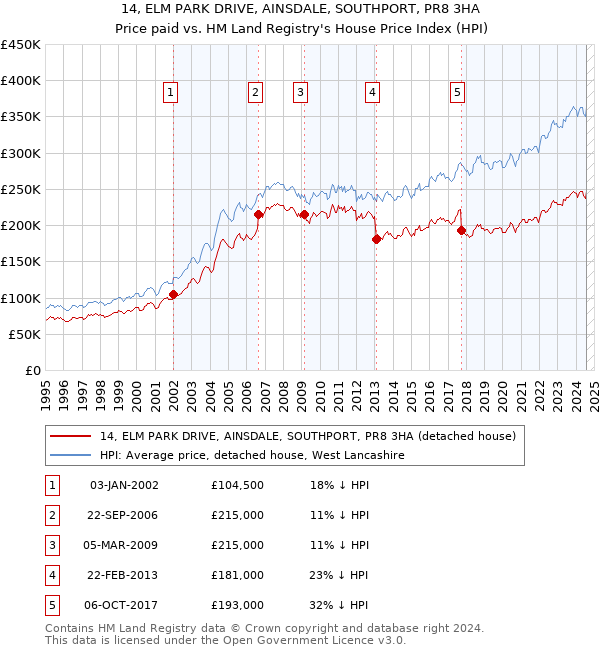 14, ELM PARK DRIVE, AINSDALE, SOUTHPORT, PR8 3HA: Price paid vs HM Land Registry's House Price Index