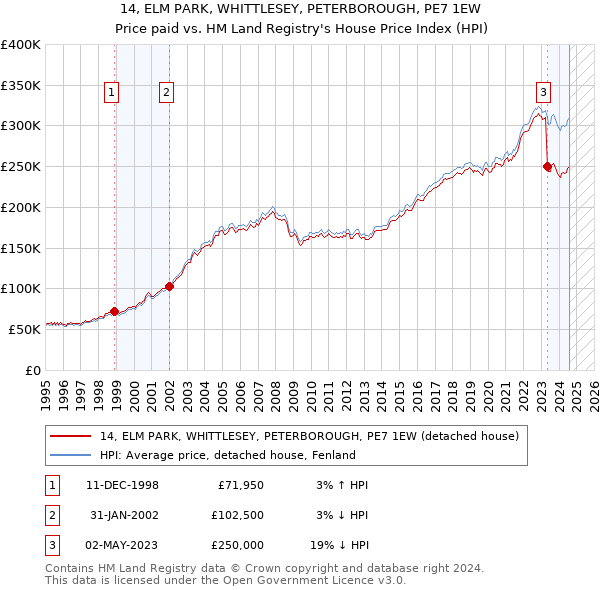 14, ELM PARK, WHITTLESEY, PETERBOROUGH, PE7 1EW: Price paid vs HM Land Registry's House Price Index