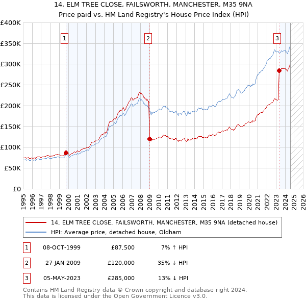 14, ELM TREE CLOSE, FAILSWORTH, MANCHESTER, M35 9NA: Price paid vs HM Land Registry's House Price Index