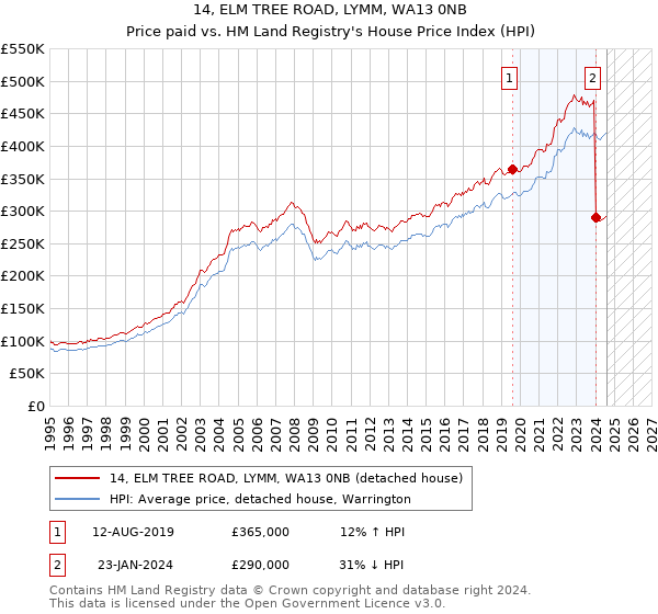 14, ELM TREE ROAD, LYMM, WA13 0NB: Price paid vs HM Land Registry's House Price Index