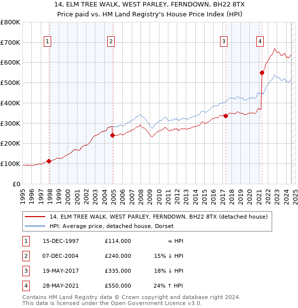 14, ELM TREE WALK, WEST PARLEY, FERNDOWN, BH22 8TX: Price paid vs HM Land Registry's House Price Index