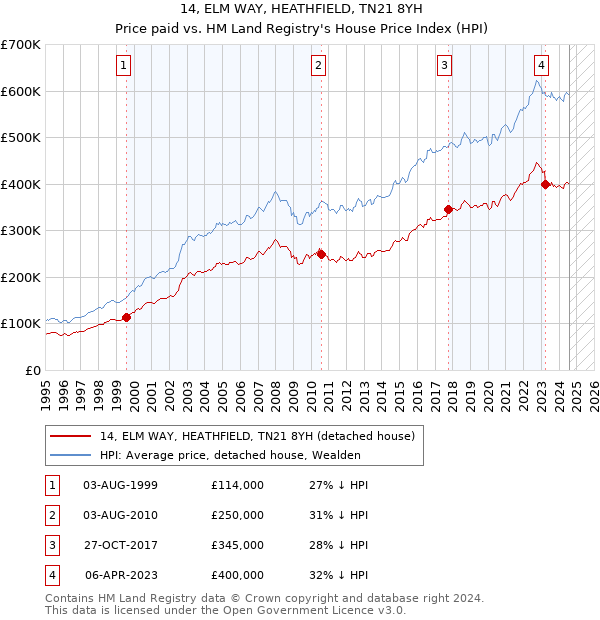 14, ELM WAY, HEATHFIELD, TN21 8YH: Price paid vs HM Land Registry's House Price Index