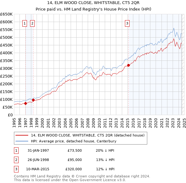 14, ELM WOOD CLOSE, WHITSTABLE, CT5 2QR: Price paid vs HM Land Registry's House Price Index