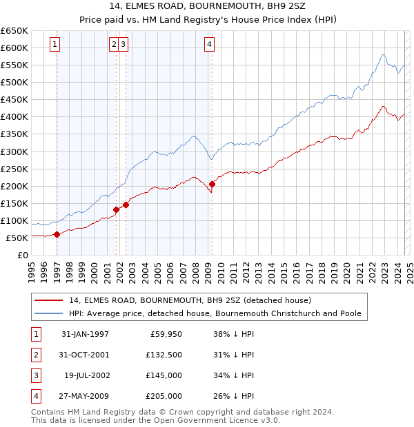 14, ELMES ROAD, BOURNEMOUTH, BH9 2SZ: Price paid vs HM Land Registry's House Price Index