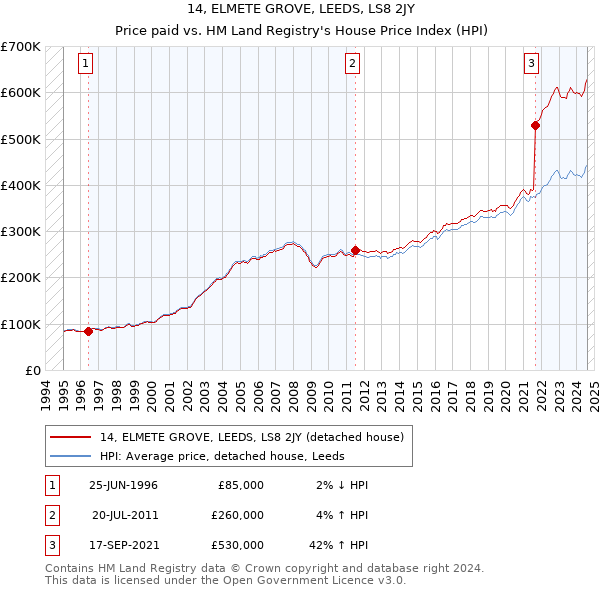 14, ELMETE GROVE, LEEDS, LS8 2JY: Price paid vs HM Land Registry's House Price Index