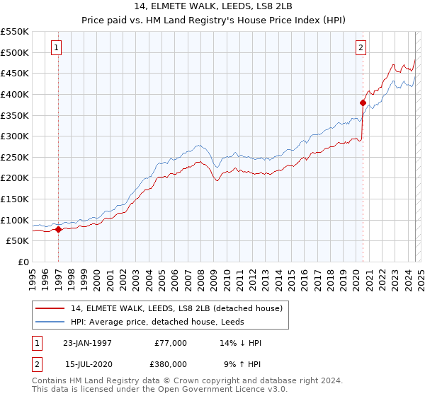 14, ELMETE WALK, LEEDS, LS8 2LB: Price paid vs HM Land Registry's House Price Index