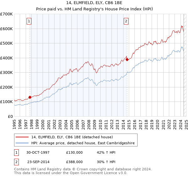 14, ELMFIELD, ELY, CB6 1BE: Price paid vs HM Land Registry's House Price Index