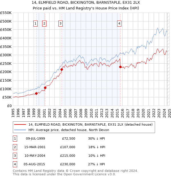 14, ELMFIELD ROAD, BICKINGTON, BARNSTAPLE, EX31 2LX: Price paid vs HM Land Registry's House Price Index