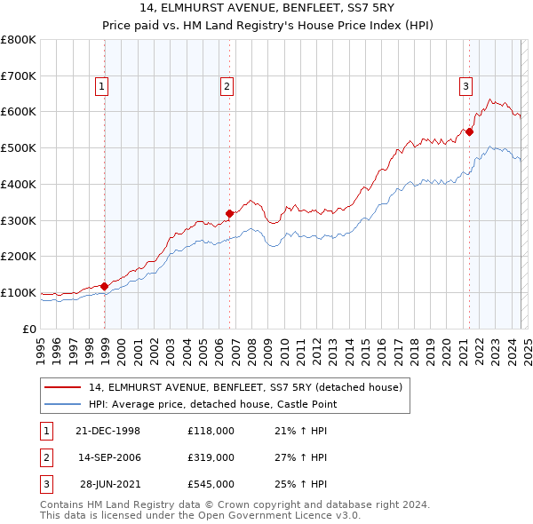 14, ELMHURST AVENUE, BENFLEET, SS7 5RY: Price paid vs HM Land Registry's House Price Index