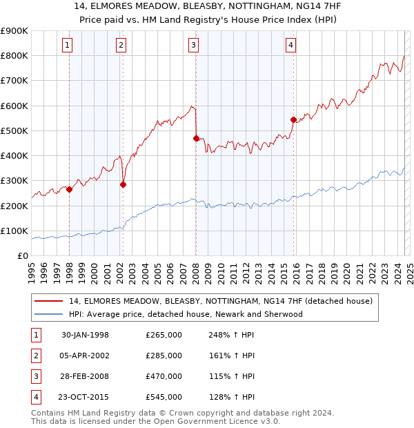 14, ELMORES MEADOW, BLEASBY, NOTTINGHAM, NG14 7HF: Price paid vs HM Land Registry's House Price Index