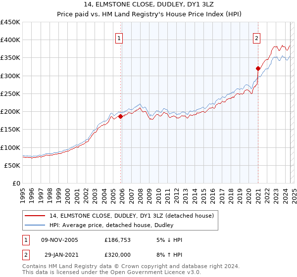 14, ELMSTONE CLOSE, DUDLEY, DY1 3LZ: Price paid vs HM Land Registry's House Price Index