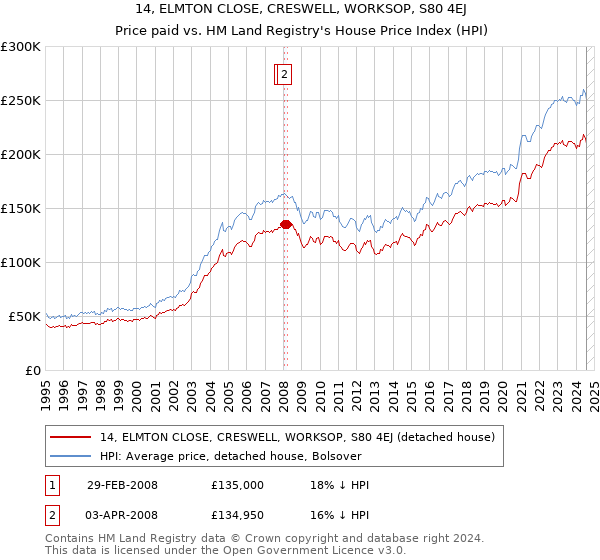 14, ELMTON CLOSE, CRESWELL, WORKSOP, S80 4EJ: Price paid vs HM Land Registry's House Price Index