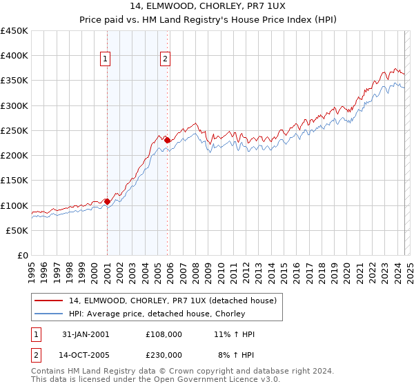 14, ELMWOOD, CHORLEY, PR7 1UX: Price paid vs HM Land Registry's House Price Index