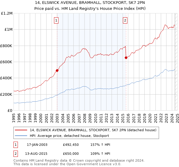 14, ELSWICK AVENUE, BRAMHALL, STOCKPORT, SK7 2PN: Price paid vs HM Land Registry's House Price Index