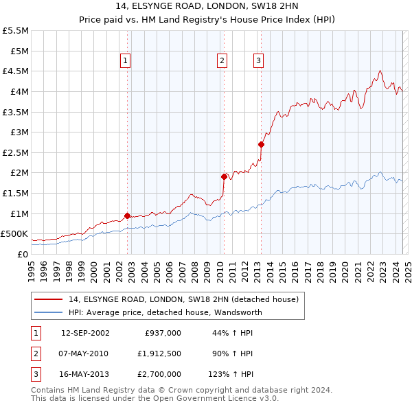 14, ELSYNGE ROAD, LONDON, SW18 2HN: Price paid vs HM Land Registry's House Price Index