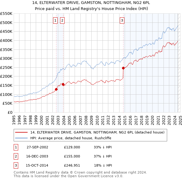 14, ELTERWATER DRIVE, GAMSTON, NOTTINGHAM, NG2 6PL: Price paid vs HM Land Registry's House Price Index