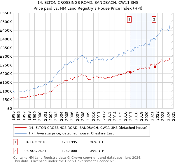 14, ELTON CROSSINGS ROAD, SANDBACH, CW11 3HS: Price paid vs HM Land Registry's House Price Index