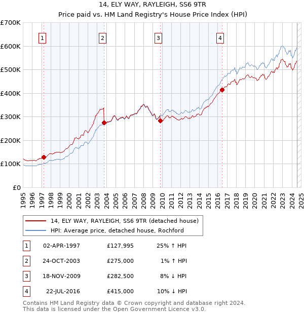 14, ELY WAY, RAYLEIGH, SS6 9TR: Price paid vs HM Land Registry's House Price Index