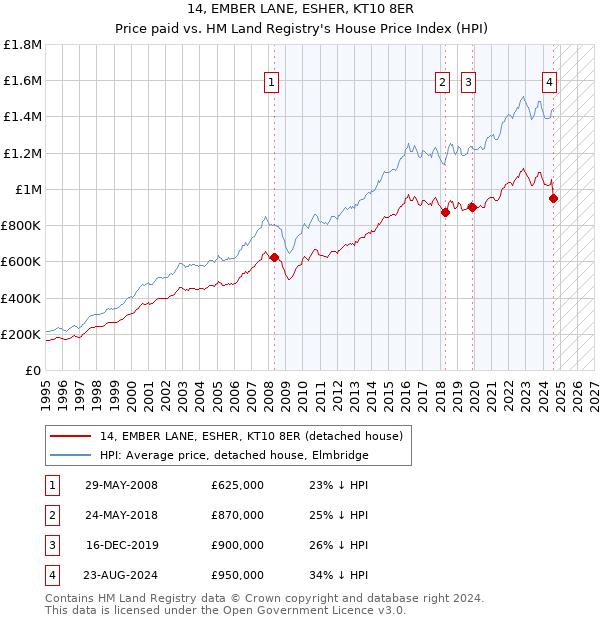 14, EMBER LANE, ESHER, KT10 8ER: Price paid vs HM Land Registry's House Price Index