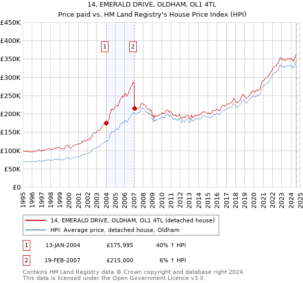 14, EMERALD DRIVE, OLDHAM, OL1 4TL: Price paid vs HM Land Registry's House Price Index