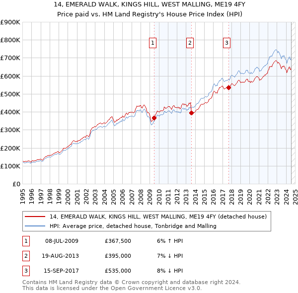 14, EMERALD WALK, KINGS HILL, WEST MALLING, ME19 4FY: Price paid vs HM Land Registry's House Price Index