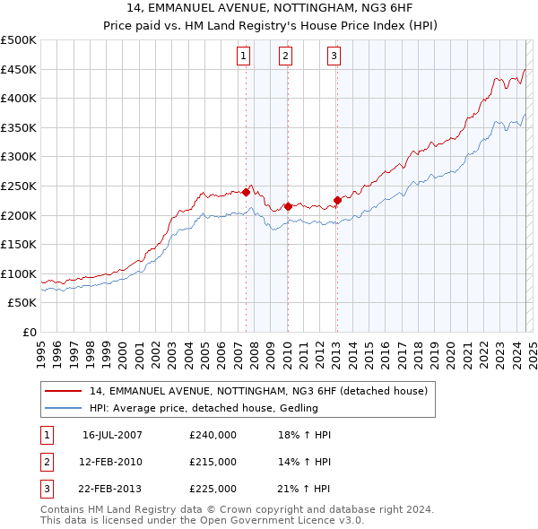 14, EMMANUEL AVENUE, NOTTINGHAM, NG3 6HF: Price paid vs HM Land Registry's House Price Index