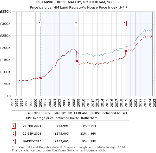 14, EMPIRE DRIVE, MALTBY, ROTHERHAM, S66 8SL: Price paid vs HM Land Registry's House Price Index