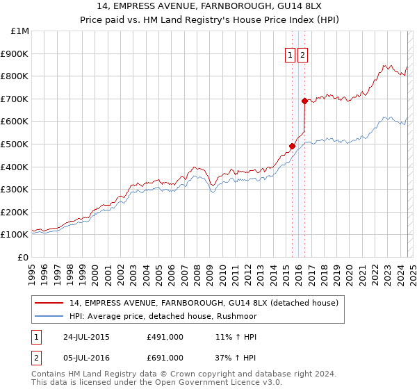 14, EMPRESS AVENUE, FARNBOROUGH, GU14 8LX: Price paid vs HM Land Registry's House Price Index