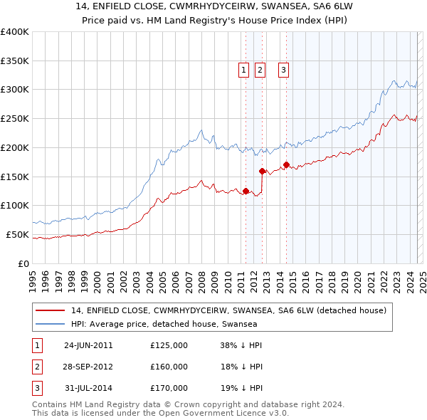 14, ENFIELD CLOSE, CWMRHYDYCEIRW, SWANSEA, SA6 6LW: Price paid vs HM Land Registry's House Price Index