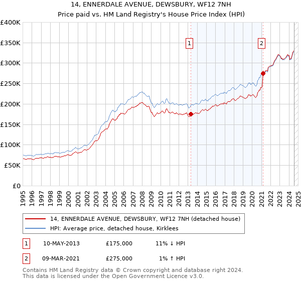 14, ENNERDALE AVENUE, DEWSBURY, WF12 7NH: Price paid vs HM Land Registry's House Price Index