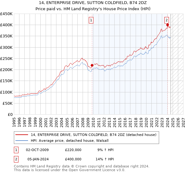 14, ENTERPRISE DRIVE, SUTTON COLDFIELD, B74 2DZ: Price paid vs HM Land Registry's House Price Index