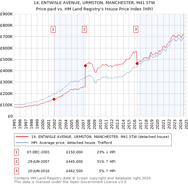 14, ENTWISLE AVENUE, URMSTON, MANCHESTER, M41 5TW: Price paid vs HM Land Registry's House Price Index