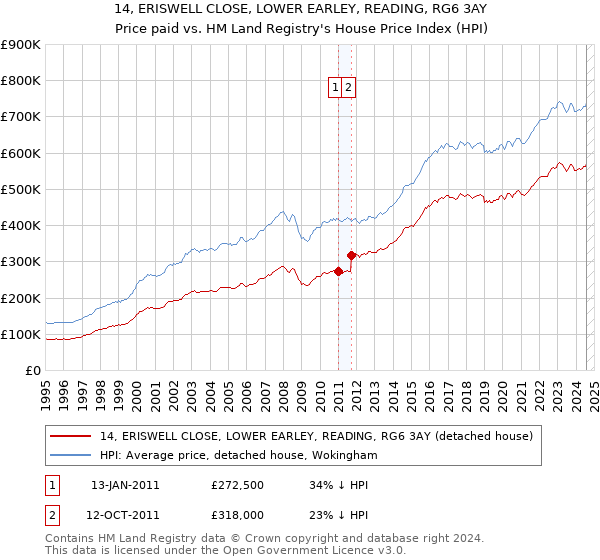 14, ERISWELL CLOSE, LOWER EARLEY, READING, RG6 3AY: Price paid vs HM Land Registry's House Price Index