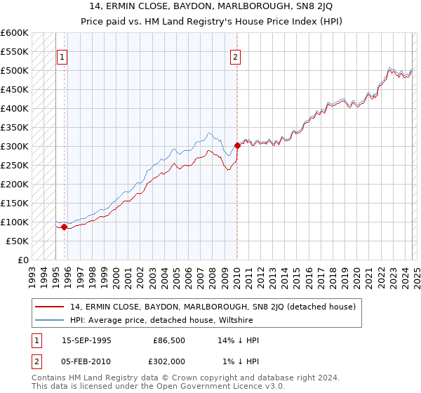 14, ERMIN CLOSE, BAYDON, MARLBOROUGH, SN8 2JQ: Price paid vs HM Land Registry's House Price Index