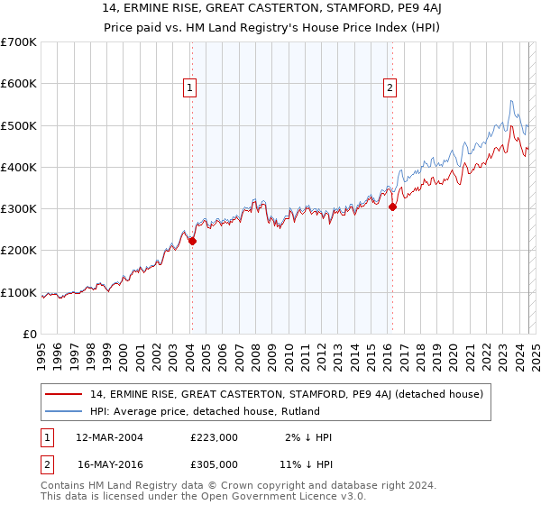 14, ERMINE RISE, GREAT CASTERTON, STAMFORD, PE9 4AJ: Price paid vs HM Land Registry's House Price Index