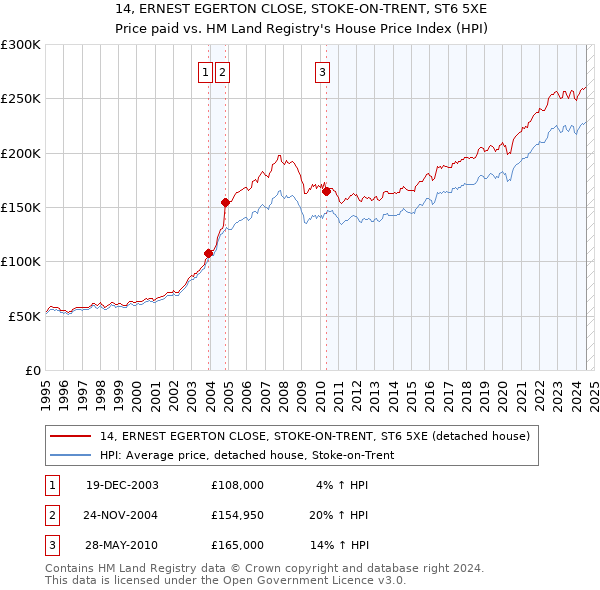 14, ERNEST EGERTON CLOSE, STOKE-ON-TRENT, ST6 5XE: Price paid vs HM Land Registry's House Price Index