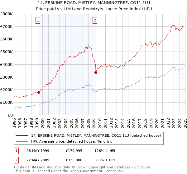 14, ERSKINE ROAD, MISTLEY, MANNINGTREE, CO11 1LU: Price paid vs HM Land Registry's House Price Index