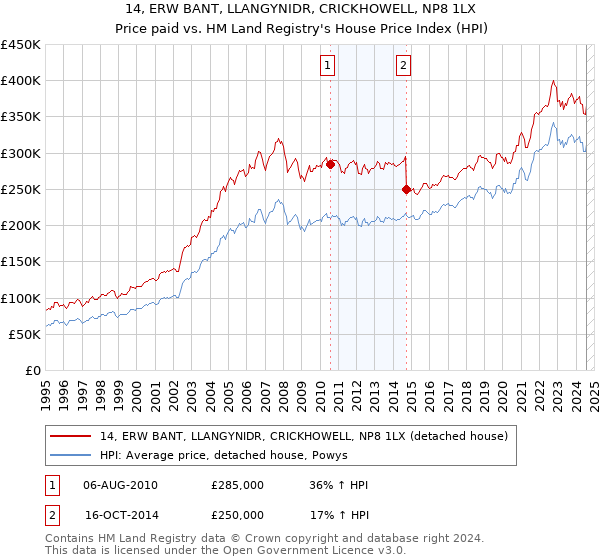 14, ERW BANT, LLANGYNIDR, CRICKHOWELL, NP8 1LX: Price paid vs HM Land Registry's House Price Index