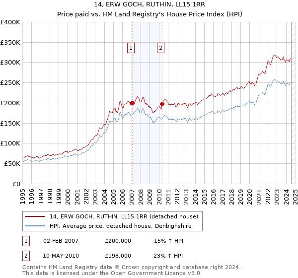 14, ERW GOCH, RUTHIN, LL15 1RR: Price paid vs HM Land Registry's House Price Index