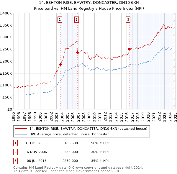 14, ESHTON RISE, BAWTRY, DONCASTER, DN10 6XN: Price paid vs HM Land Registry's House Price Index