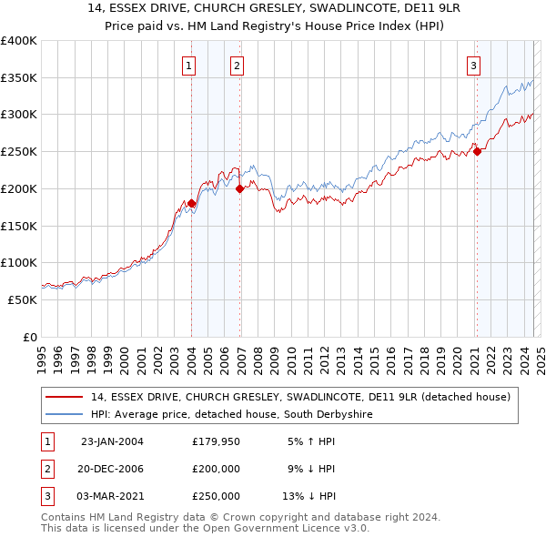 14, ESSEX DRIVE, CHURCH GRESLEY, SWADLINCOTE, DE11 9LR: Price paid vs HM Land Registry's House Price Index