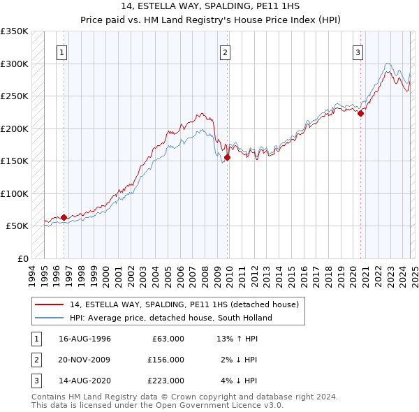 14, ESTELLA WAY, SPALDING, PE11 1HS: Price paid vs HM Land Registry's House Price Index