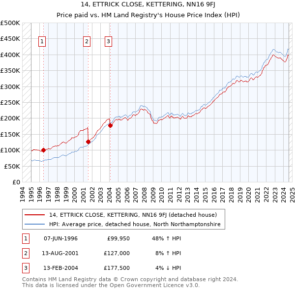 14, ETTRICK CLOSE, KETTERING, NN16 9FJ: Price paid vs HM Land Registry's House Price Index