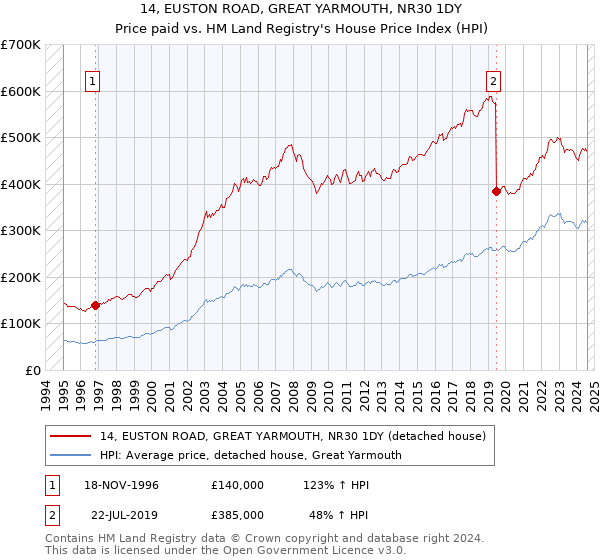 14, EUSTON ROAD, GREAT YARMOUTH, NR30 1DY: Price paid vs HM Land Registry's House Price Index