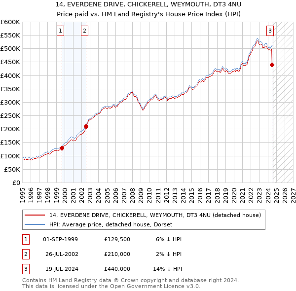 14, EVERDENE DRIVE, CHICKERELL, WEYMOUTH, DT3 4NU: Price paid vs HM Land Registry's House Price Index